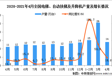 2021年4月中国电梯、自动扶梯及升降机产量数据统计分析