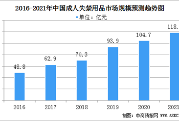 2021年中国成人失禁用品市场规模及行业竞争格局分析（图）