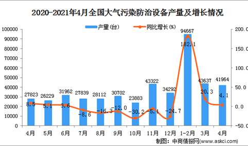 2021年4月中国大气污染防治设备产量数据统计分析