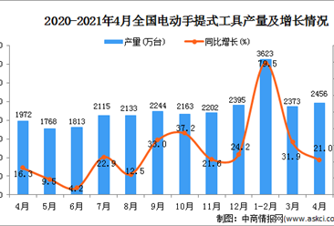 2021年4月中国电动手提式工具产量数据统计分析