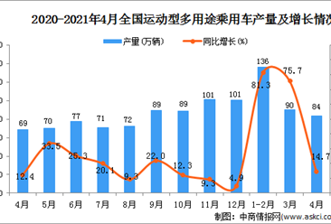 2021年4月中国SUV产量数据统计分析