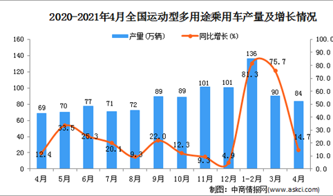 2021年4月中国SUV产量数据统计分析