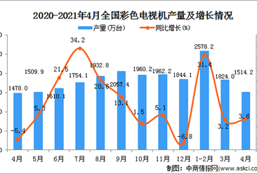 2021年4月中国彩色电视机产量数据统计分析