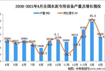2021年4月中国水泥专用设备产量数据统计分析