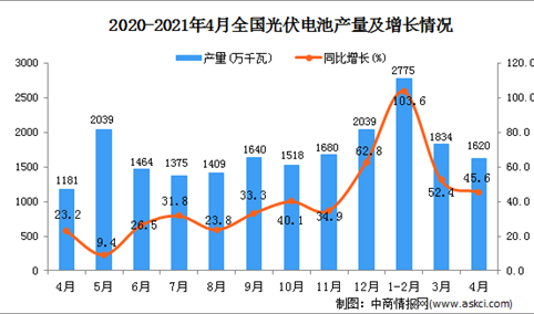 2021年4月中国光伏电池产量数据统计分析