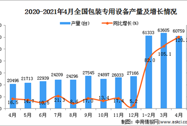 2021年4月中国包装专用设备产量数据统计分析