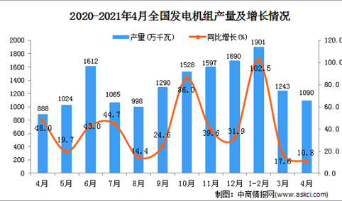 2021年4月中国发电机组产量数据统计分析