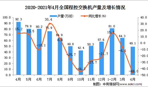 2021年4月中国程控交换机产量数据统计分析