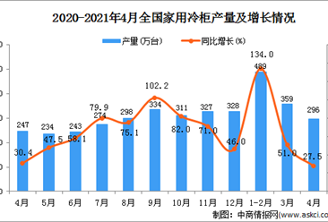 2021年4月中國家用冷柜產量數據統計分析