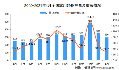 2021年4月中国家用冷柜产量数据统计分析