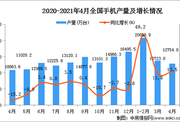 2021年4月中国手机产量数据统计分析