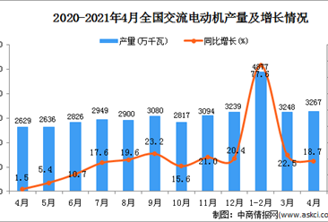 2021年4月中国交流电动机产量数据统计分析