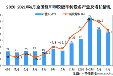 2021年4月中国复印和胶版印制设备产量数据统计分析
