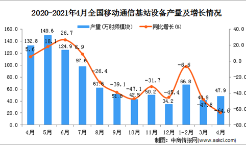 2021年4月中国移动通信基站设备产量数据统计分析