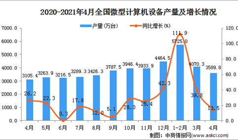 2021年4月中国微型计算机设备产量数据统计分析