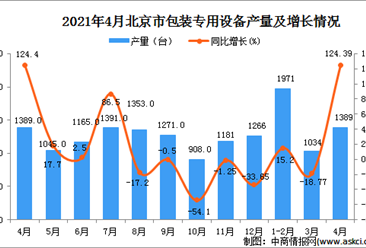 2021年4月北京市包装专用设备数据统计分析