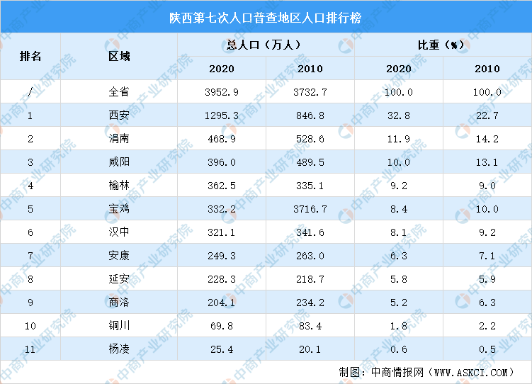 陕西省人口排名_陕西最新人口排名:渭南第二,榆林跻身四强,1城不足百万