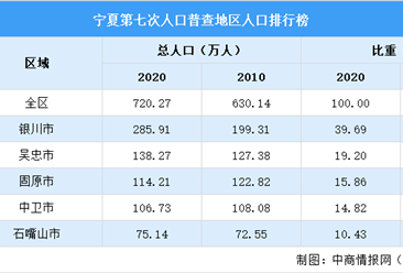 宁夏第七次人口普查各地级市人口排行榜：银川占比近40%（图）