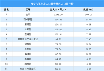 西安第七次人口普查各区域人口排行榜：西咸雁塔长安莲湖人口超百万（图）