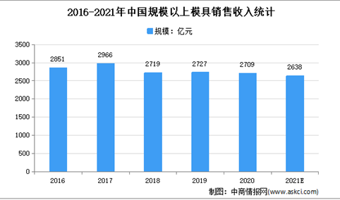 2021年中国模具行业市场现状及市场规模预测分析