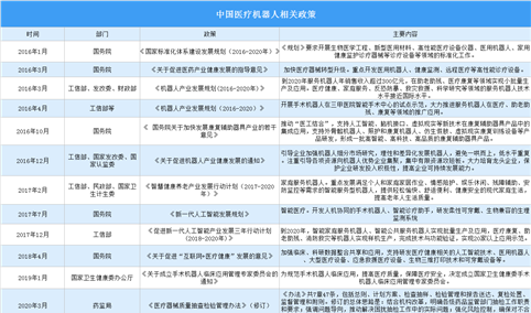 2021年中国医疗机器人产业最新政策汇总一览（图）