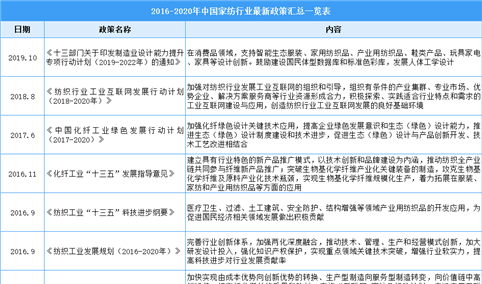 2021年中国家纺行业最新政策汇总一览（图）