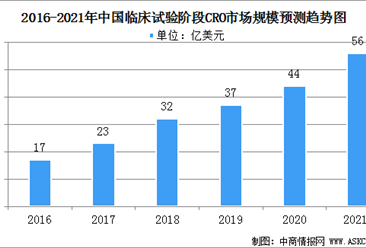 2021年中国CRO行业市场规模及行业发展趋势分析（图）