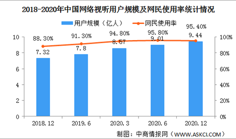 2021年中国网络视听行业市场规模及竞争格局分析（图）