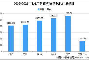 2021年广东彩色电视机市场分析：4月累计产量超3000万台