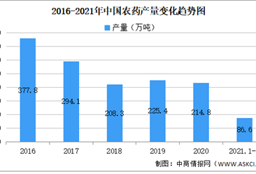 2021年中国农药行业区域分布现状分析：江苏占比27%（图）