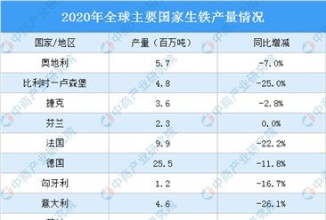 2020年全球主要国家/地区生铁产量分析：中国生铁产量同比增长4.3%（图）