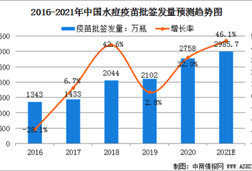 2021年中国水痘疫苗市场规模及行业发展前景分析（图）