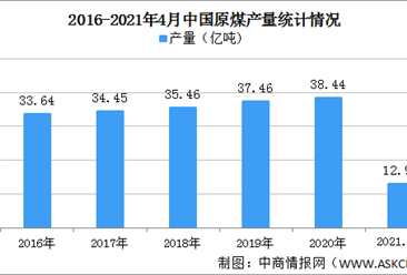 2021年中國原煤行業區域分布現狀分析：集中于華北西北地區（圖）