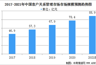 2021年中国客户关系管理服务业市场规模及行业发展前景分析（图）