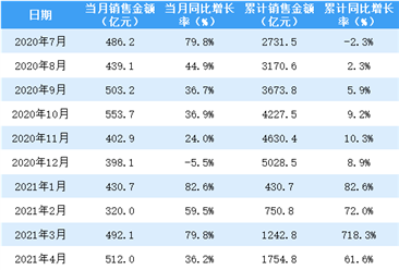 2021年5月保利地产销售简报：销售额同比增长26.2%（附图表）