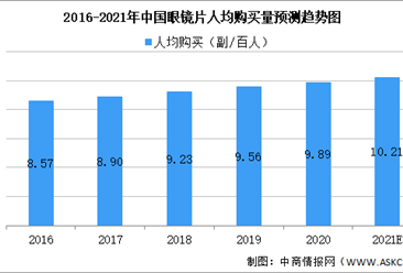 2021年中国眼镜片行业市场规模及未来发展前景预测分析（图）