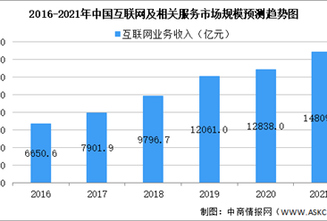 2021年中国互联网和相关服务行业市场规模及其技术特点分析（图）