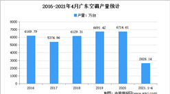 2021年广东空调市场分析：4月累计产量超2500万台