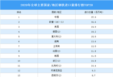 2020年全球主要国家/地区钢铁进口量排行榜TOP20