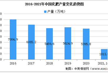 2021年中国化肥行业区域分布现状分析：青海产量第一（图）