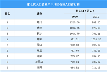 华中地区第七次人口普查各城市人口排行榜：8个城市超700万（图）