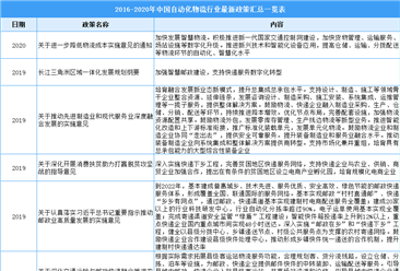 2021年中国自动化物流行业最新政策汇总一览（图）