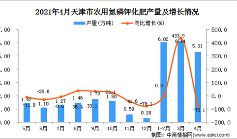 2021年4月天津市农用氮磷钾化肥数据统计分析