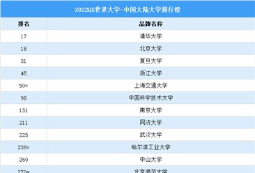 2022QS世界大学之中国大学大学排行榜（图）
