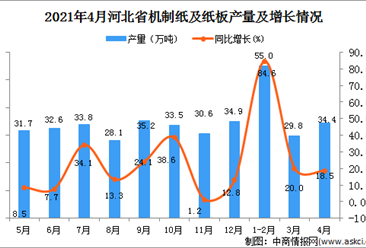 2021年4月河北省机制纸及纸板产量数据统计分析