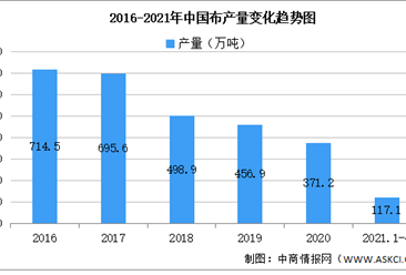 2021年中国布行业区域分布现状分析：福建产量占比21%（图）