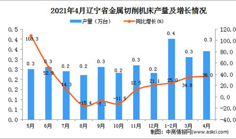 2021年4月辽宁省金属切削机床产量数据统计分析