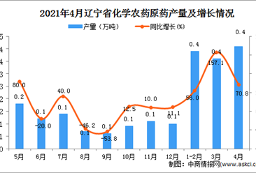 2021年4月辽宁省化学农药原药产量数据统计分析