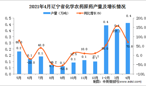 2021年4月辽宁省化学农药原药产量数据统计分析