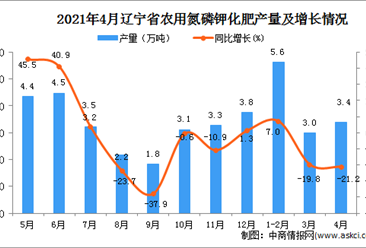 2021年4月遼寧省農用氮磷鉀化肥產量數據統計分析